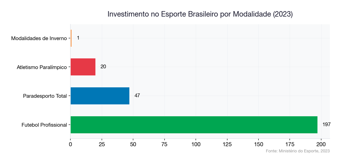 Investimento no Esporte Brasileiro por Modalidade (2023)