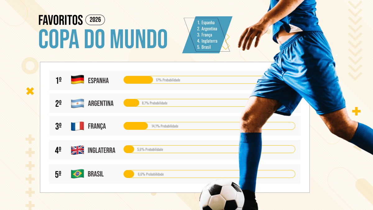 Comparativo histórico revela disparada sem precedentes Copa 2026 fica 42% mais c